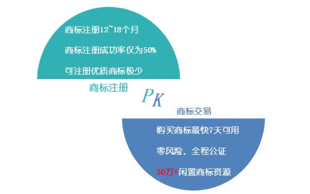 自己注冊商標和購買商標哪個更劃算?商標達人告訴你這樣選