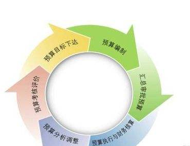 財務預算管理 財務預算管理