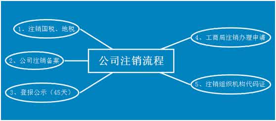 辦理注銷公司流程 辦理注銷公司流程