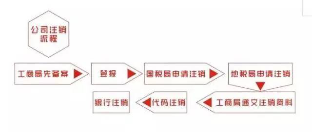 注銷上海公司流程 注銷上海公司流程