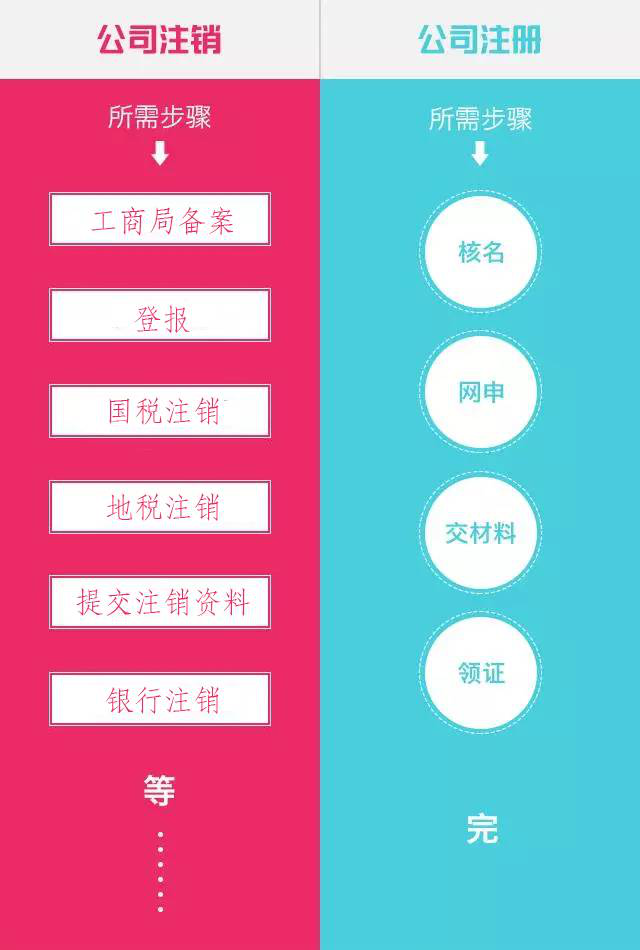注銷上海公司和注冊上海公司對比圖 注銷上海公司和注冊上海公司對比圖